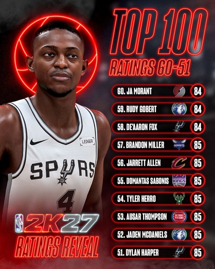 2K27能力值第51-60位公布 莫兰特福克斯并列84 2K27能力值第51-60位公布 莫兰特福克斯并列84