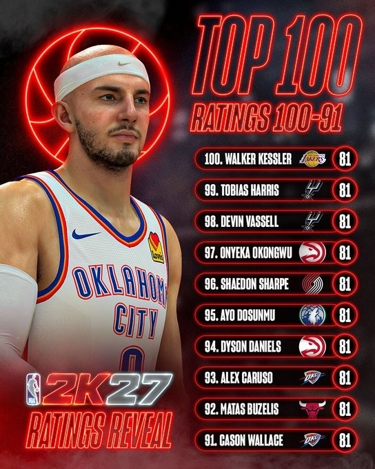 2K27能力值第91-100名公布：十人全为81，卡鲁索、托哈在列，凯斯勒垫底