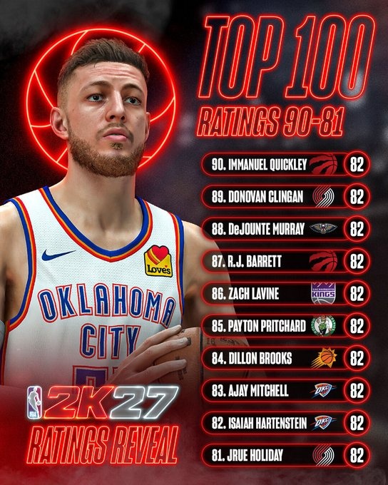 2K27能力值81-90公布 霍勒迪哈滕领衔82分档