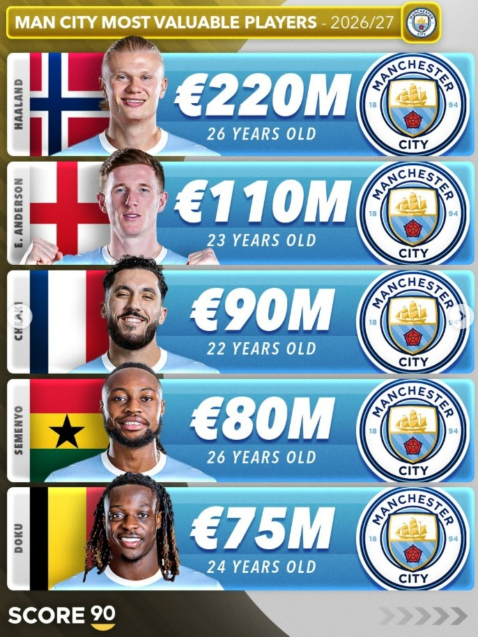 数据机构盘点英超Big6身价前五:哈兰德2.2亿欧领跑全榜 数据机构盘点英超Big6身价前五:哈兰德2.2亿欧领跑全榜