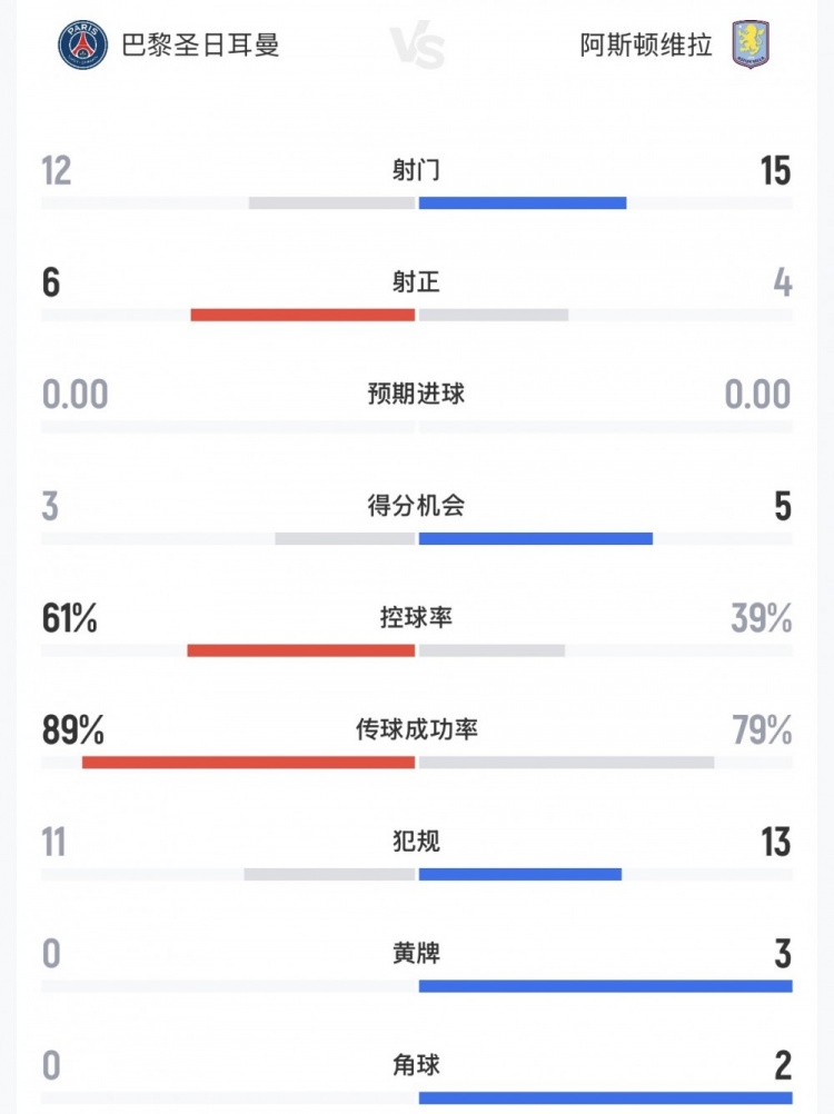 巴黎2-1维拉卫冕欧超杯 射门落后射正领先 巴黎2-1维拉卫冕欧超杯 射门落后射正领先