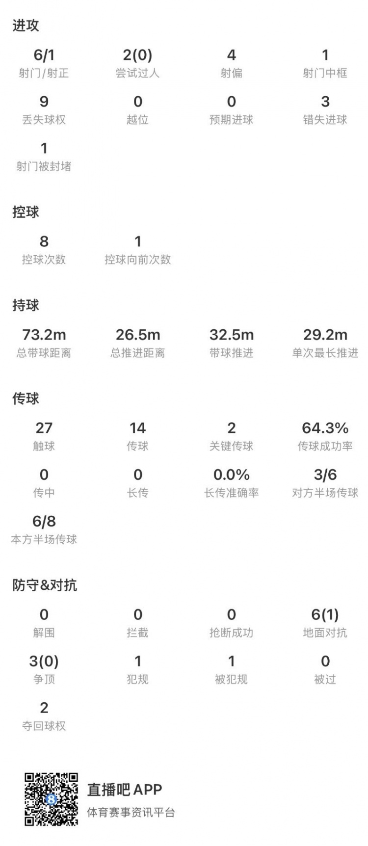 17岁马乔欧超杯破门难救主 维拉1-2巴黎无缘冠军