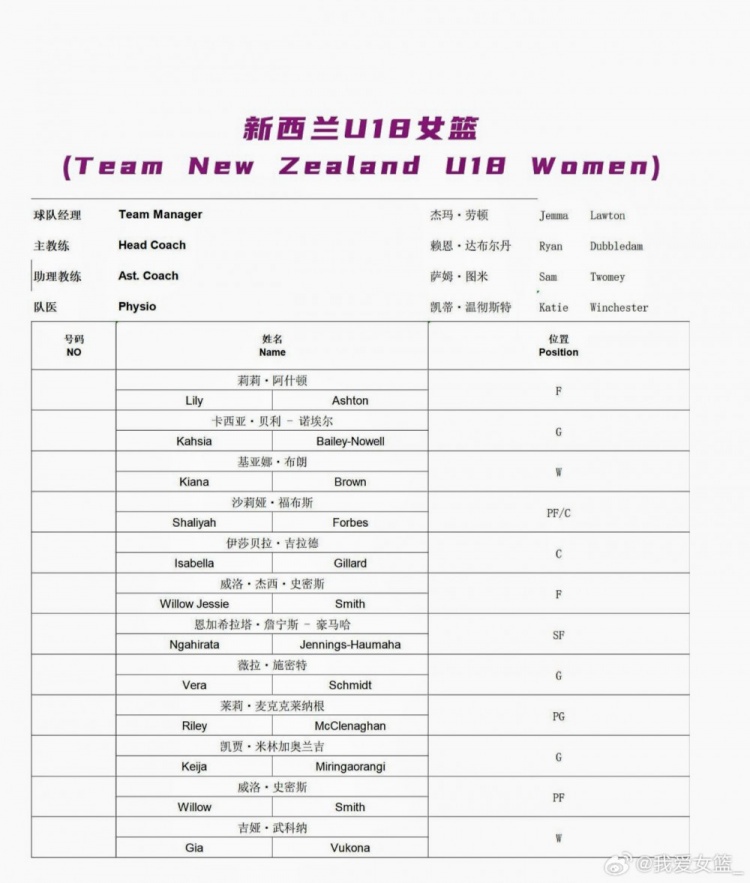 U18女篮南江站大名单公布 李沅珊领衔U17仅一人入选 U18女篮南江站大名单公布 李沅珊领衔U17仅一人入选