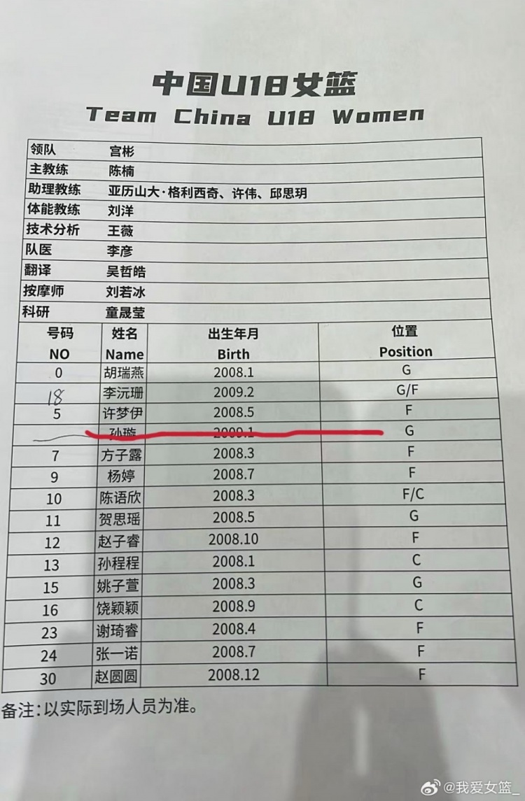 U18女篮南江站大名单公布 李沅珊领衔U17仅一人入选 U18女篮南江站大名单公布 李沅珊领衔U17仅一人入选