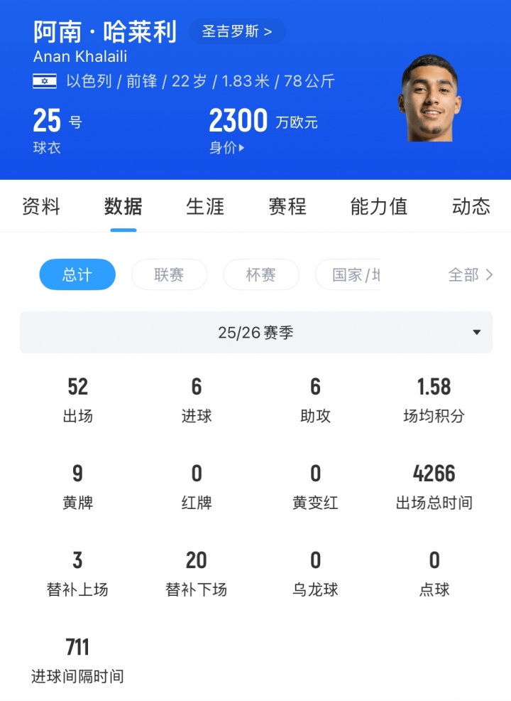 体检折戟国米后哈莱利转投水晶宫 2100万镑转会费敲定