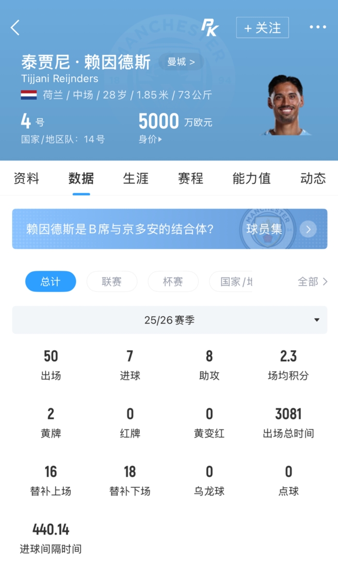 曼城一年转手赖因德斯 触发1400万欧浮动条款