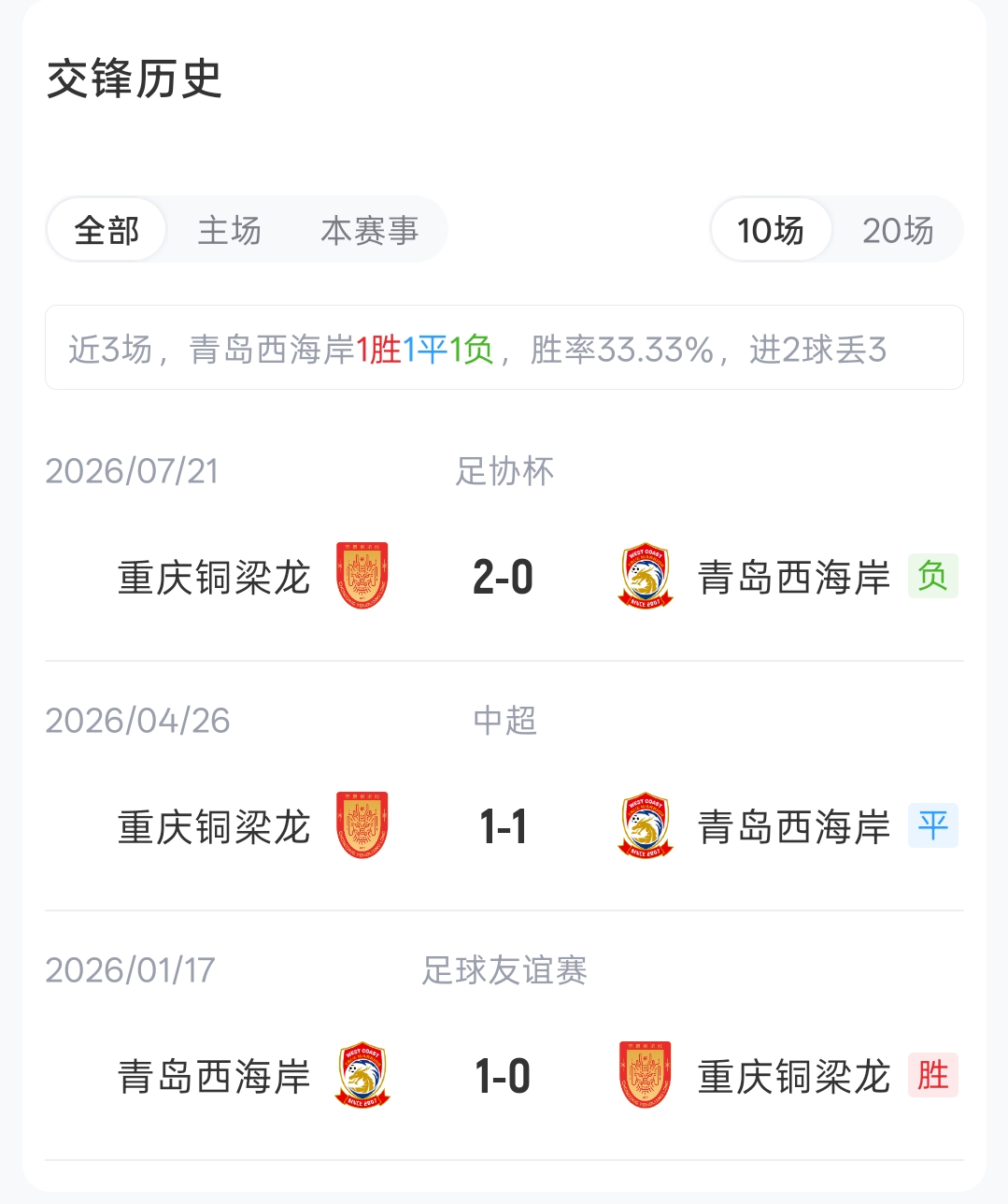 5外援首发对3外援 青岛西海岸主场迎重庆铜梁龙 5外援首发对3外援 青岛西海岸主场迎重庆铜梁龙