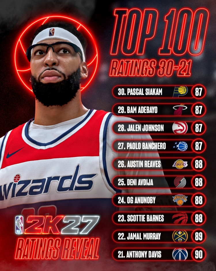 NBA 2K27能力值90+球员达21人 哈利伯顿浓眉压线入围 NBA 2K27能力值90+球员达21人 哈利伯顿浓眉压线入围
