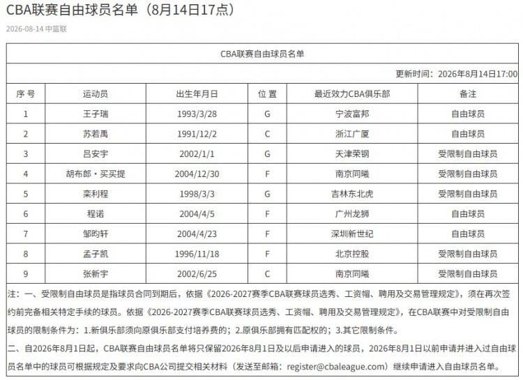 CBA自由球员名单新增王子瑞苏若禹 4名签约球员未完成注册 CBA自由球员名单新增王子瑞苏若禹 4名签约球员未完成注册