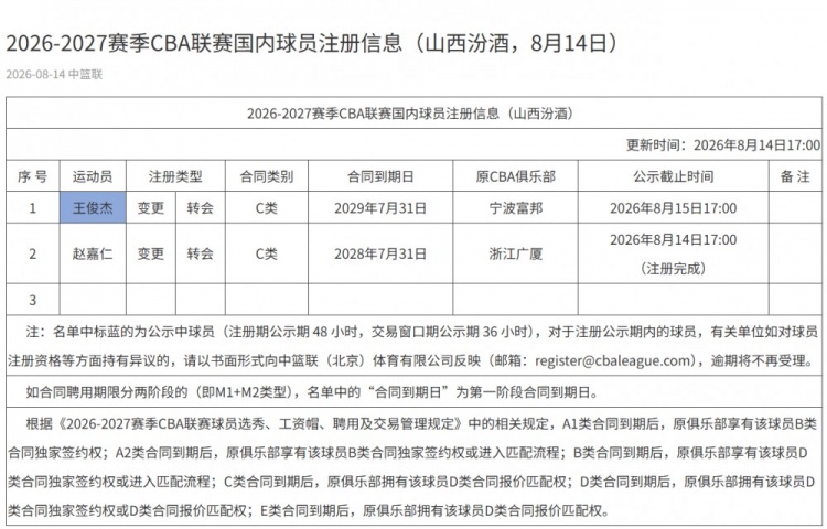 山西完成王俊杰注册 3年C类合同锁定后卫 山西完成王俊杰注册 3年C类合同锁定后卫