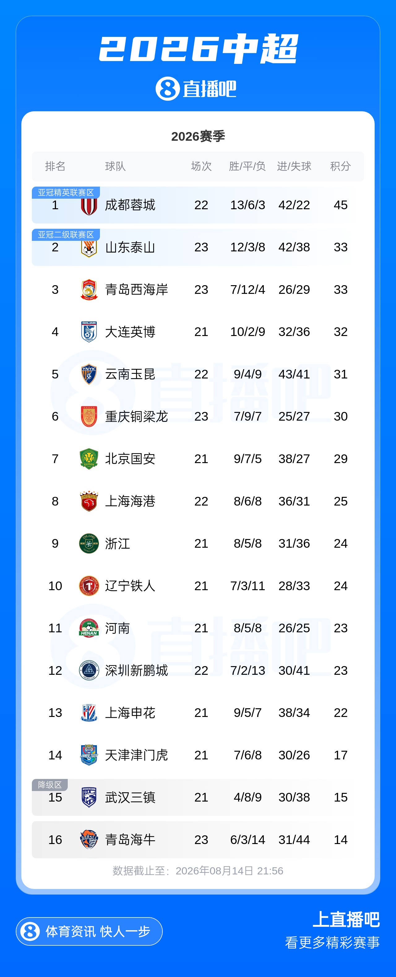 中超第23轮泰山三连胜升至第二 海港逆转三镇列第八 中超第23轮泰山三连胜升至第二 海港逆转三镇列第八
