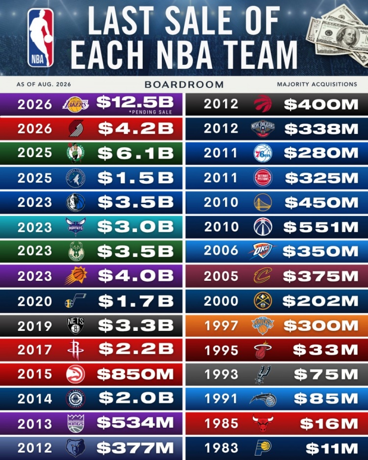 湖人125亿领跑NBA球队出售榜 绿军61亿次之