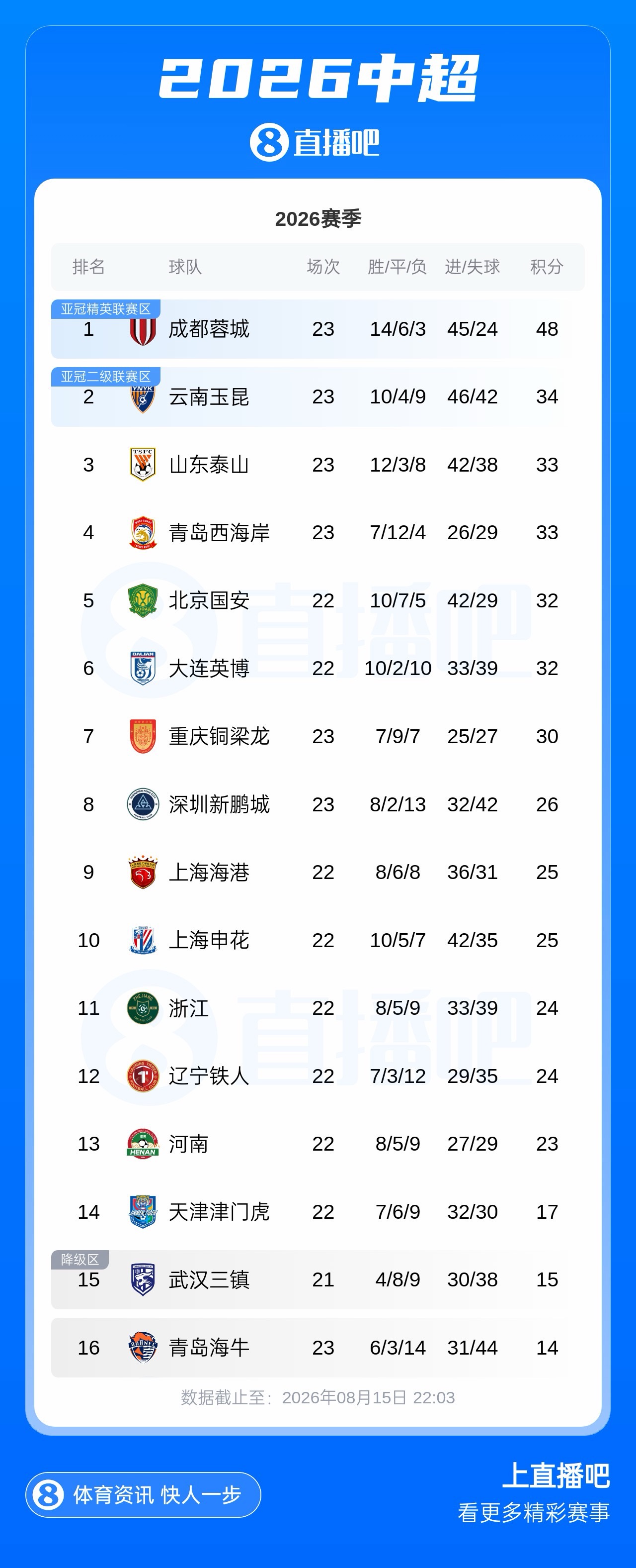 蓉城近7轮首胜 14分优势继续领跑