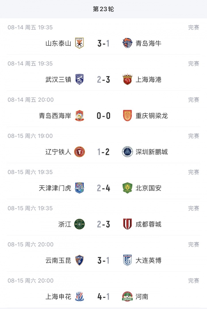 蓉城近7轮首胜 14分优势继续领跑