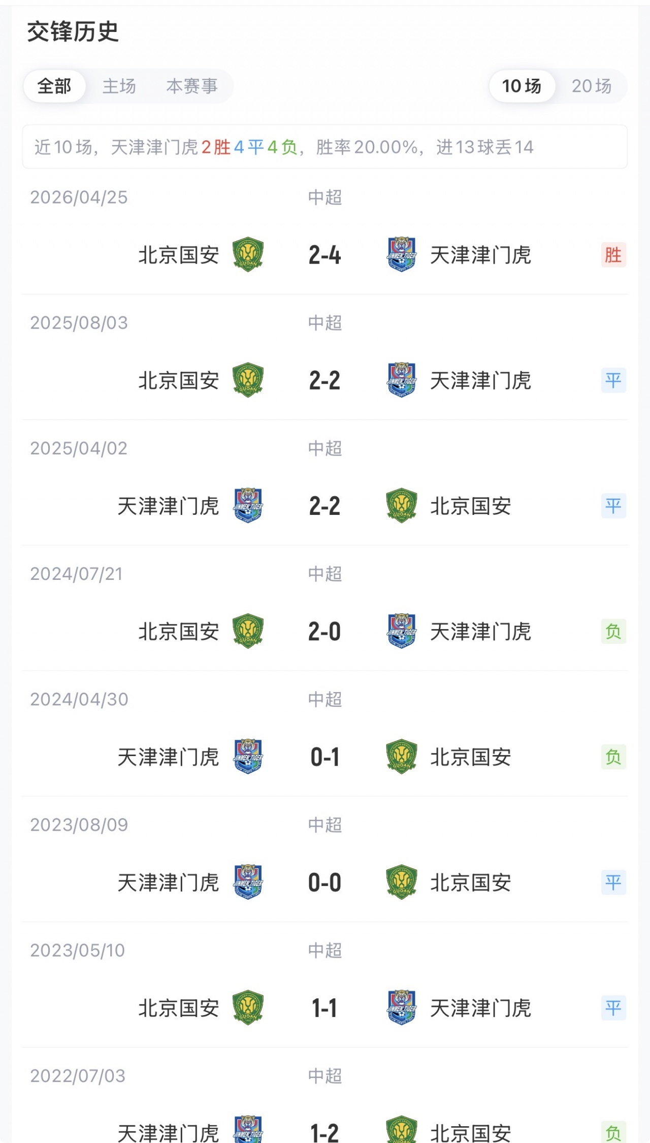 津门虎五外援PK国安三外援 首回合客场4-2胜 津门虎五外援PK国安三外援 首回合客场4-2胜