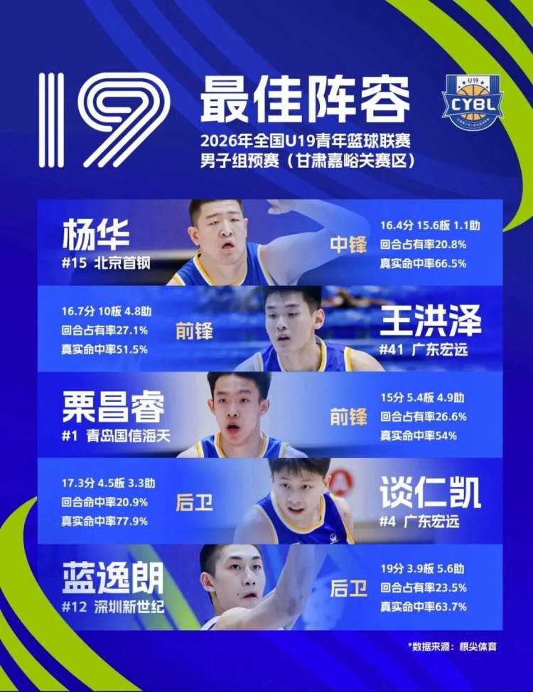 深圳新世纪U19预赛7战5胜晋级,吴铠博包揽赛区得分王抢断王 深圳新世纪U19预赛7战5胜晋级,吴铠博包揽赛区得分王抢断王