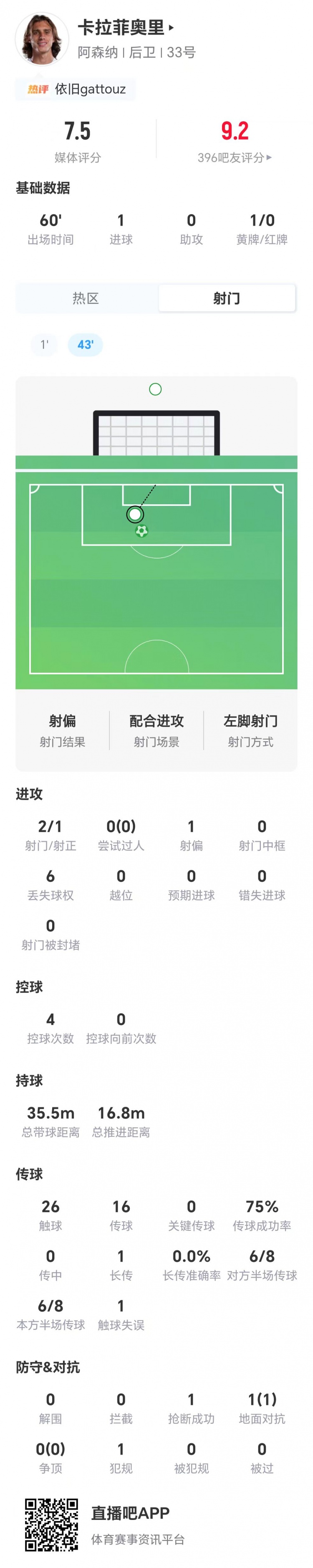 卡拉菲奥里开场闪击 阿森纳社区盾暂领先曼城