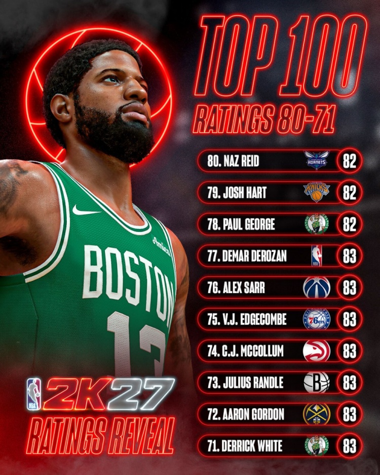 NBA 2K27能力值71-80位公布 7人并列83分