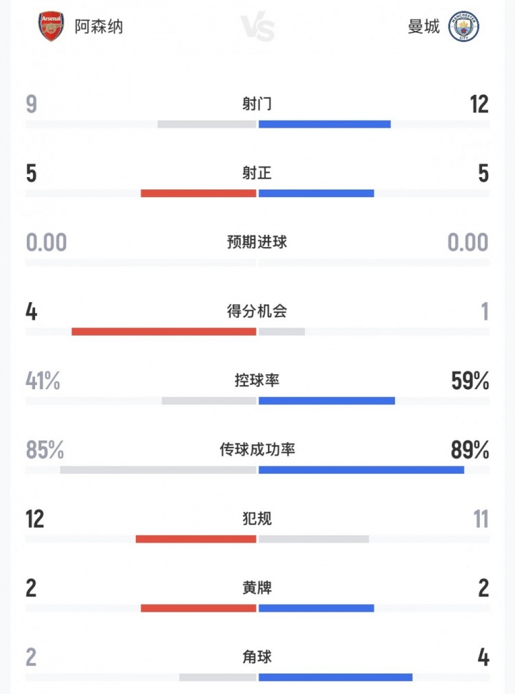阿森纳3-0曼城夺第18座社区盾 低控球率下高效制胜