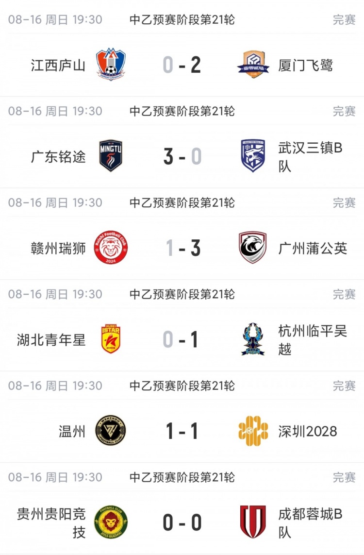 南区争冠组末轮四抢二:厦门飞鹭2-0江西庐山,杭州临平吴越1-0湖北青年星 南区争冠组末轮四抢二:厦门飞鹭2-0江西庐山,杭州临平吴越1-0湖北青年星