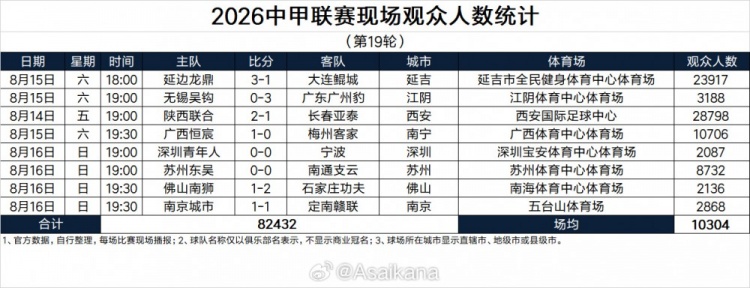中甲第19轮观众统计:陕西联合主场28798人 延边23917人