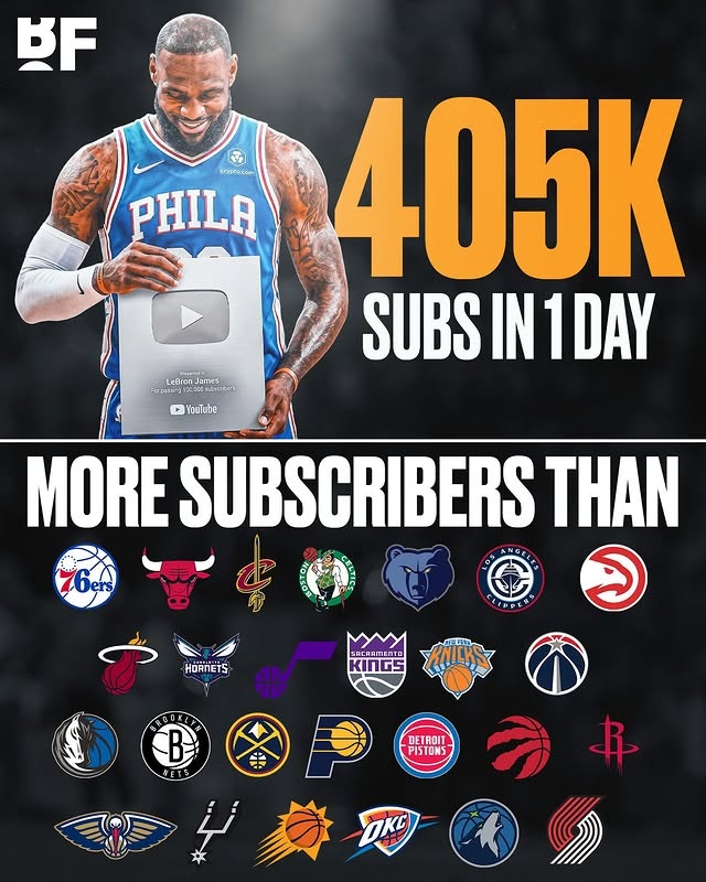 詹姆斯YouTube频道上线24小时订阅数超26支NBA球队