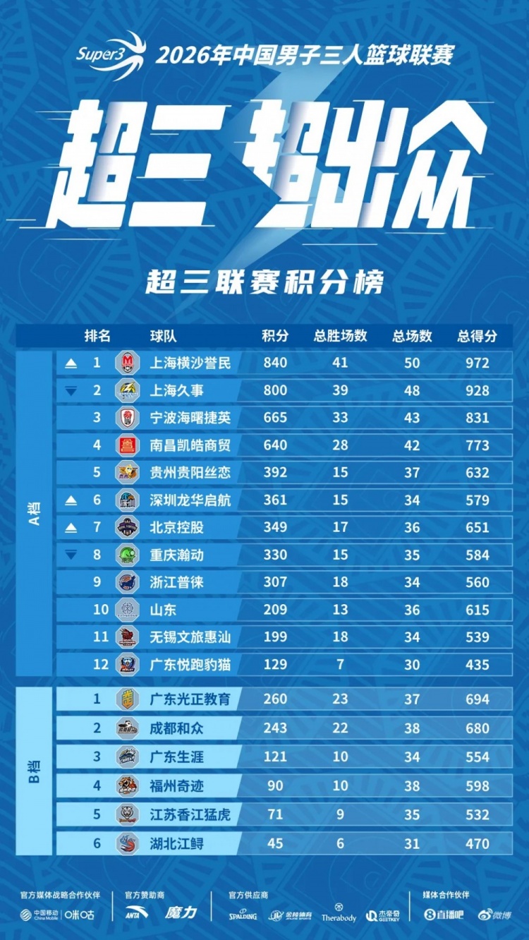宁波海曙捷英靖江大区赛夺冠,郭瀚宇决赛13分终结上海九连胜 宁波海曙捷英靖江大区赛夺冠,郭瀚宇决赛13分终结上海九连胜
