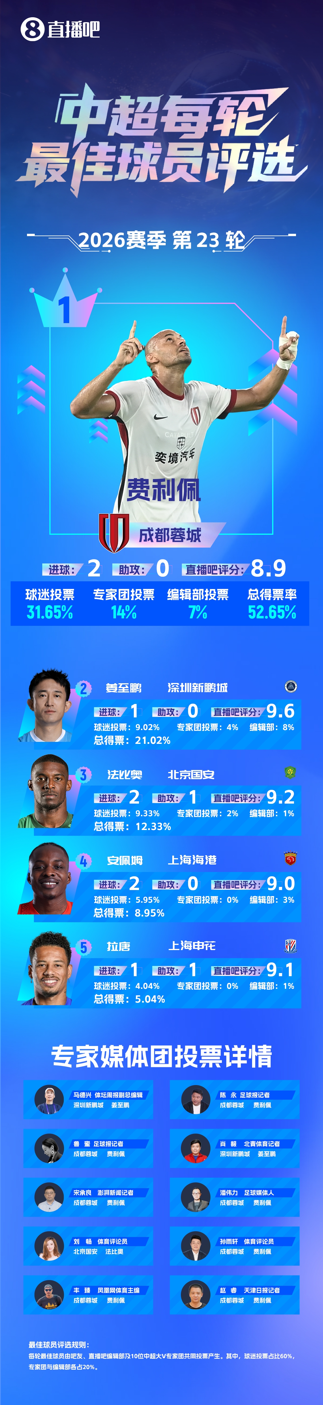 双响止七轮不胜 费利佩三度加冕中超单轮最佳