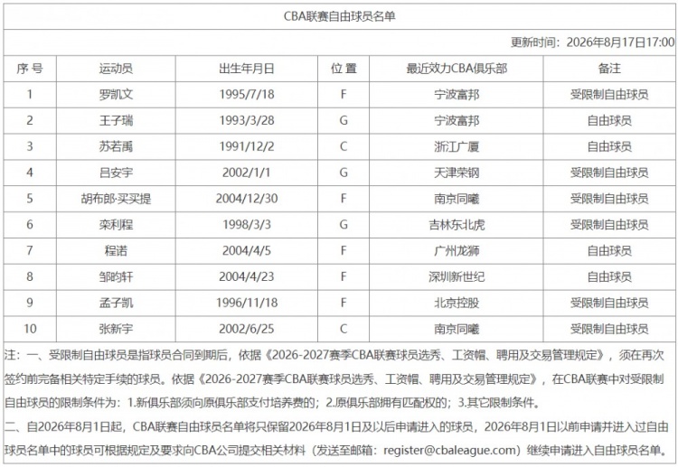CBA自由球员名单新增罗凯文 10人在列含多名已签约未注册球员