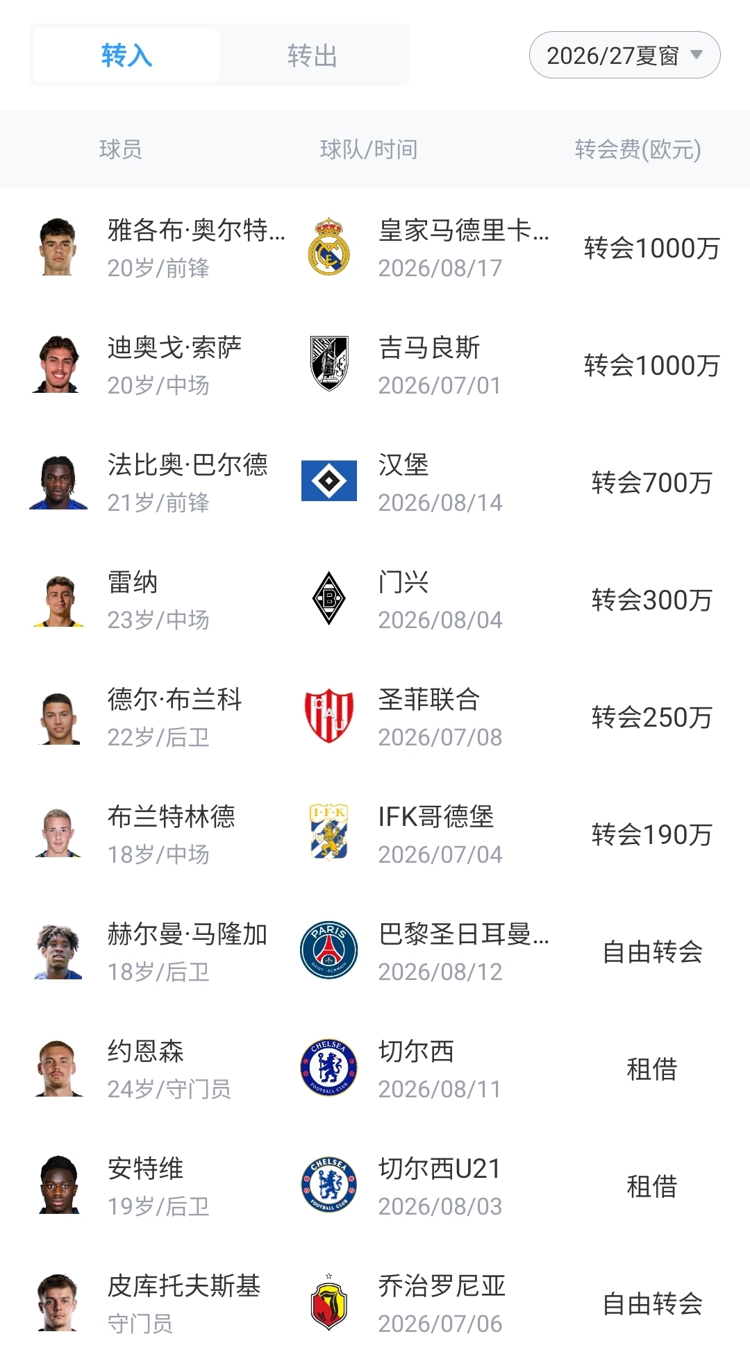 斯特拉斯堡五主力套现1.65亿欧 补强支出不足3500万