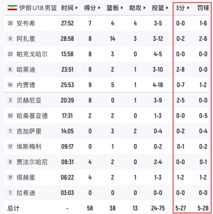伊朗U18投射崩盘:三分27中5罚球28中5仍抢20进攻篮板 伊朗U18投射崩盘:三分27中5罚球28中5仍抢20进攻篮板