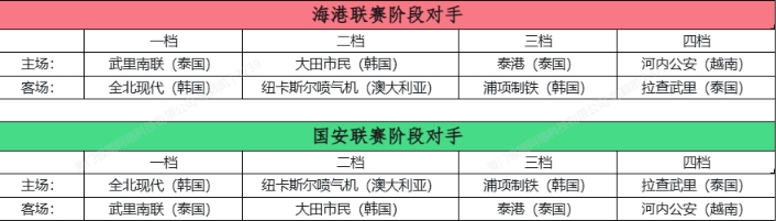 亚冠抽签海港国安8对手出炉 新赛制32队9月开战 亚冠抽签海港国安8对手出炉 新赛制32队9月开战