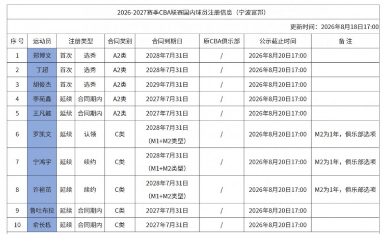 宁波男篮注册10人 续约罗凯文等3将签约3新秀