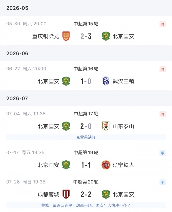 3-0完胜申花 国安四连胜跃居中超第二