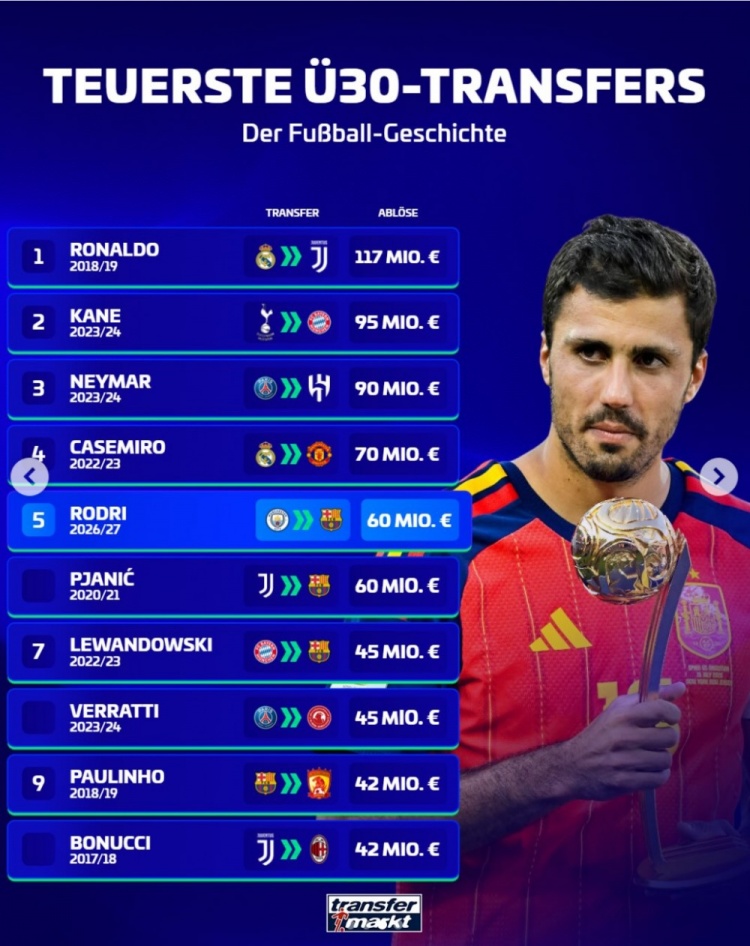 罗德里6000万欧转会巴萨 德转30+转会费榜C罗1.17亿欧居首