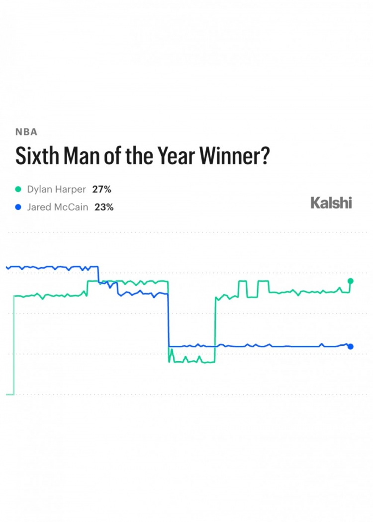 哈珀27%概率领跑新赛季最佳第六人 麦凯恩23%紧随其后 哈珀27%概率领跑新赛季最佳第六人 麦凯恩23%紧随其后