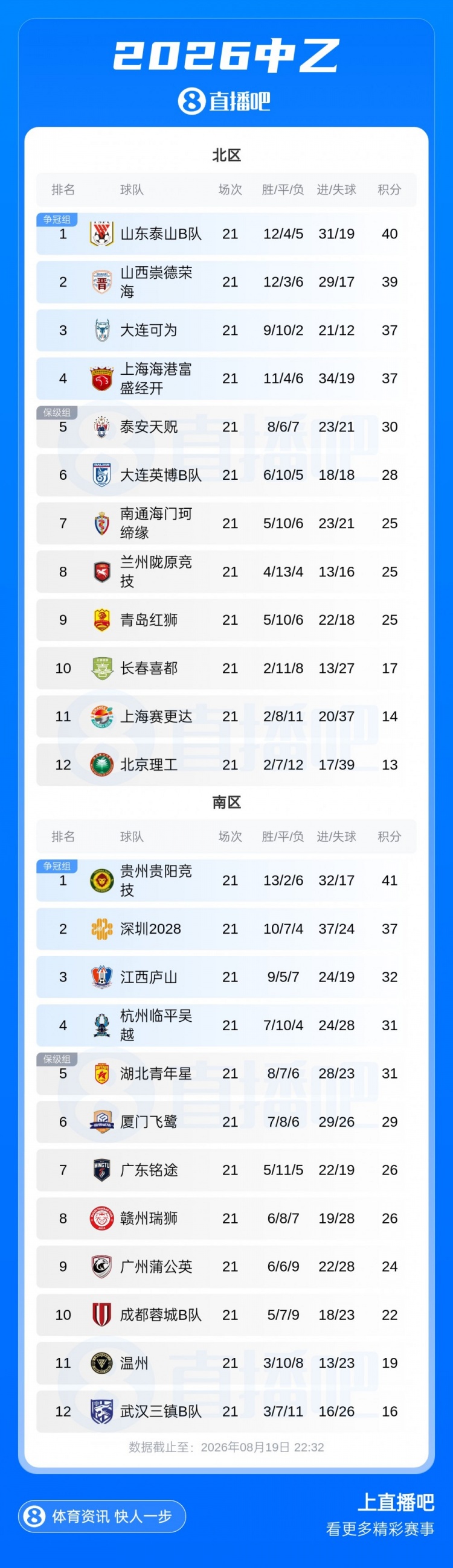中乙补赛珂缔缘1-1红狮 北区争冠组四队正式落定 中乙补赛珂缔缘1-1红狮 北区争冠组四队正式落定