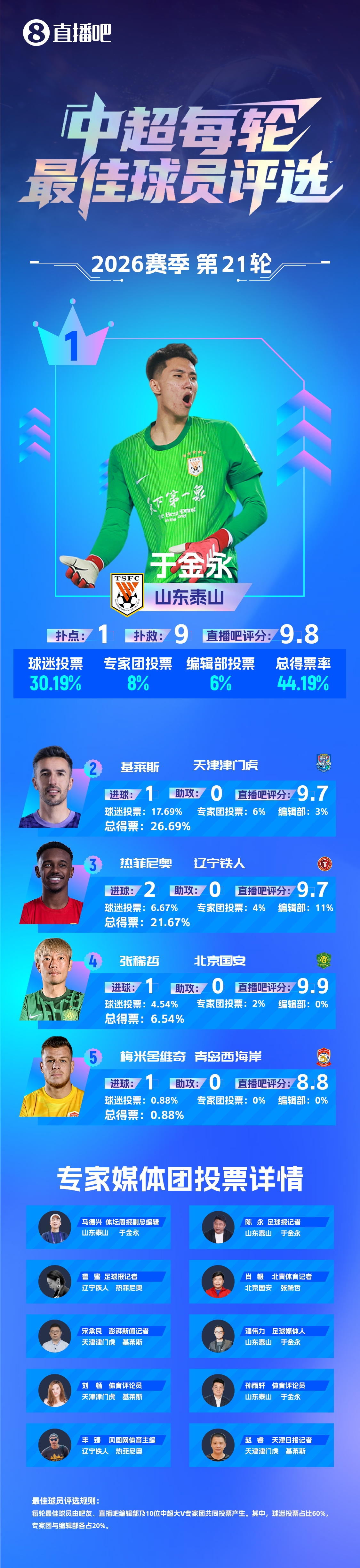 于金永9次扑救扑点当选最佳 泰山1-0海港 于金永9次扑救扑点当选最佳 泰山1-0海港