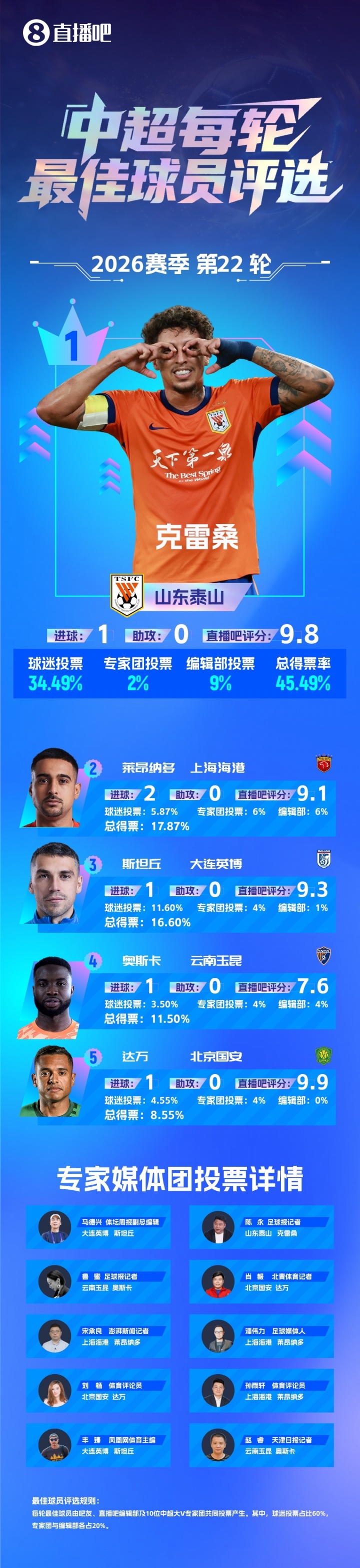克雷桑93分钟单骑绝杀 第4次当选每轮最佳 克雷桑93分钟单骑绝杀 第4次当选每轮最佳