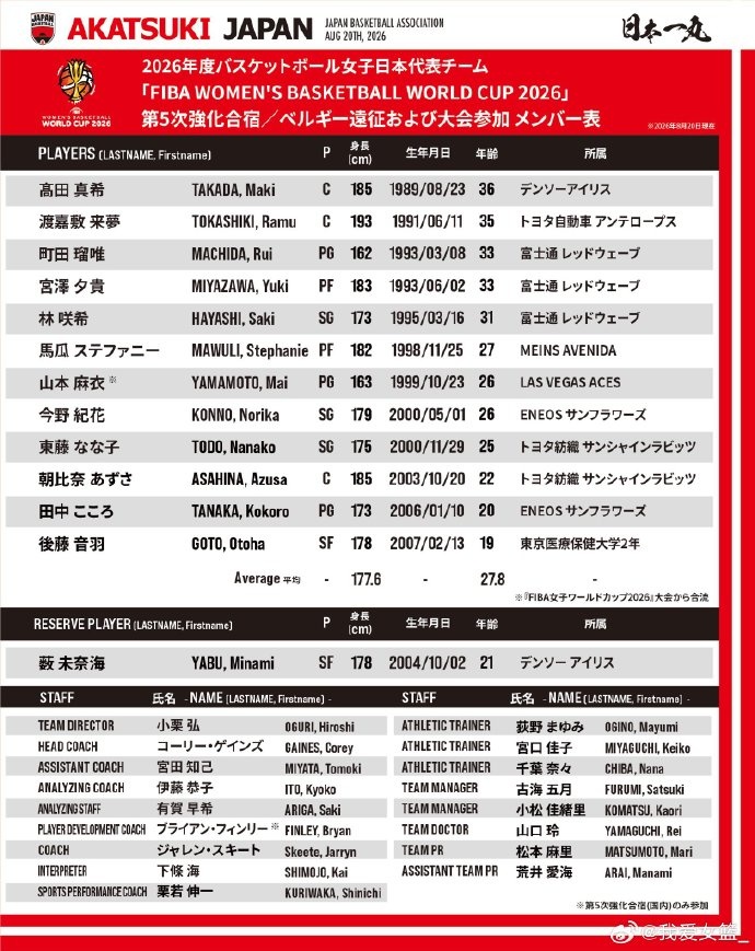 日本女篮公布世界杯12人名单 山本麻衣直飞德国会合 日本女篮公布世界杯12人名单 山本麻衣直飞德国会合
