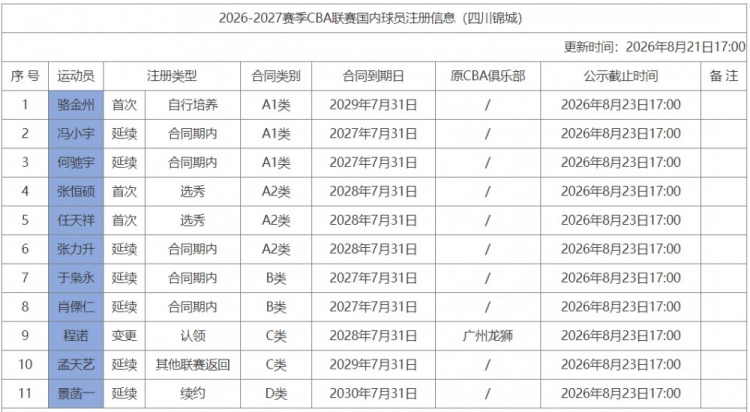 四川男篮注册11人 景菡一顶薪续约4年 四川男篮注册11人 景菡一顶薪续约4年