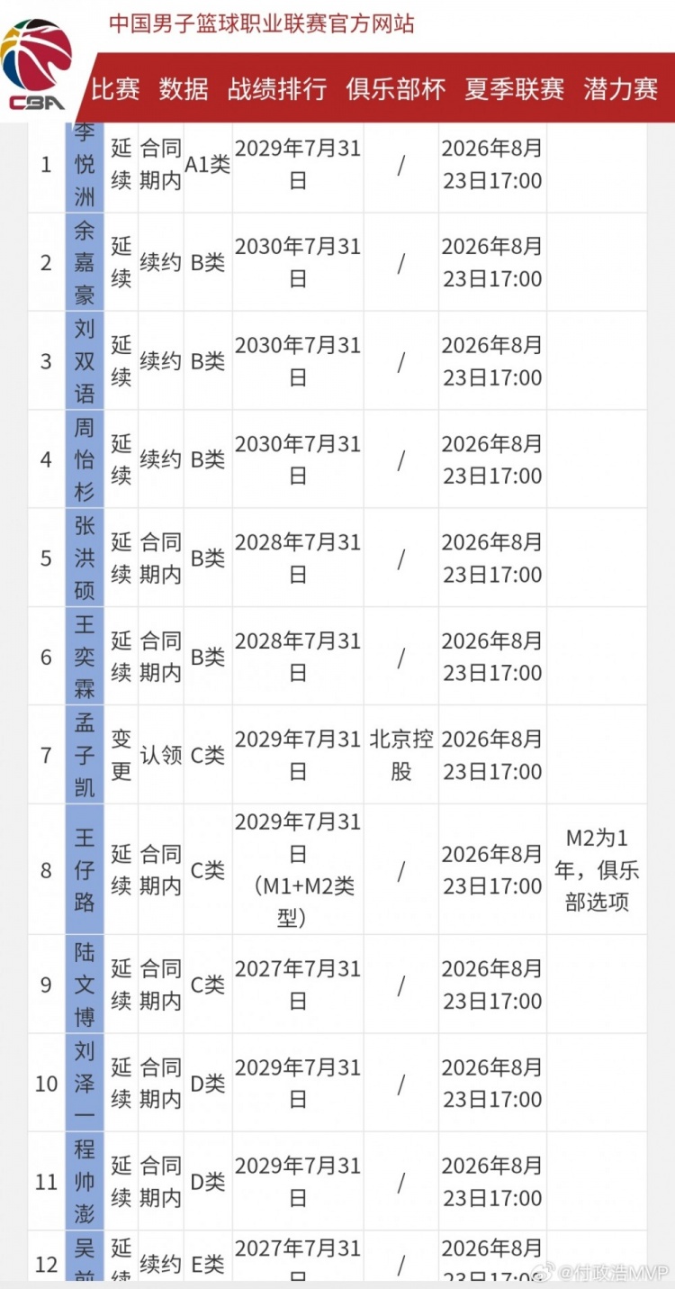 浙江男篮空出顶薪名额 去年满额致王奕博被青岛挖走