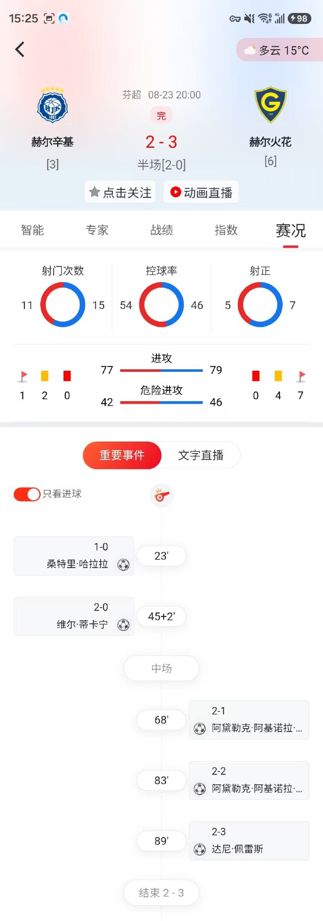 小联赛太妖!竞彩8天出2场大逆转 这剧本称惯犯 小联赛太妖!竞彩8天出2场大逆转 这剧本称惯犯
