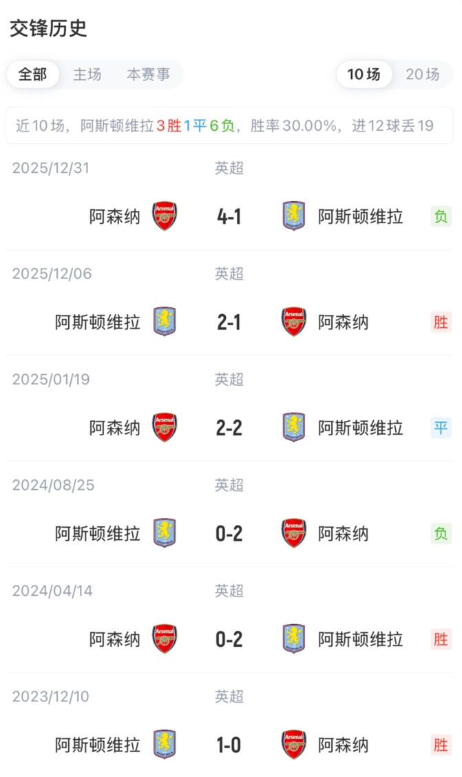 阿森纳vs维拉首发:哈弗茨PK杰克逊!措利斯、萨卡、铃木彩艳先发 阿森纳vs维拉首发:哈弗茨PK杰克逊!措利斯、萨卡、铃木彩艳先发